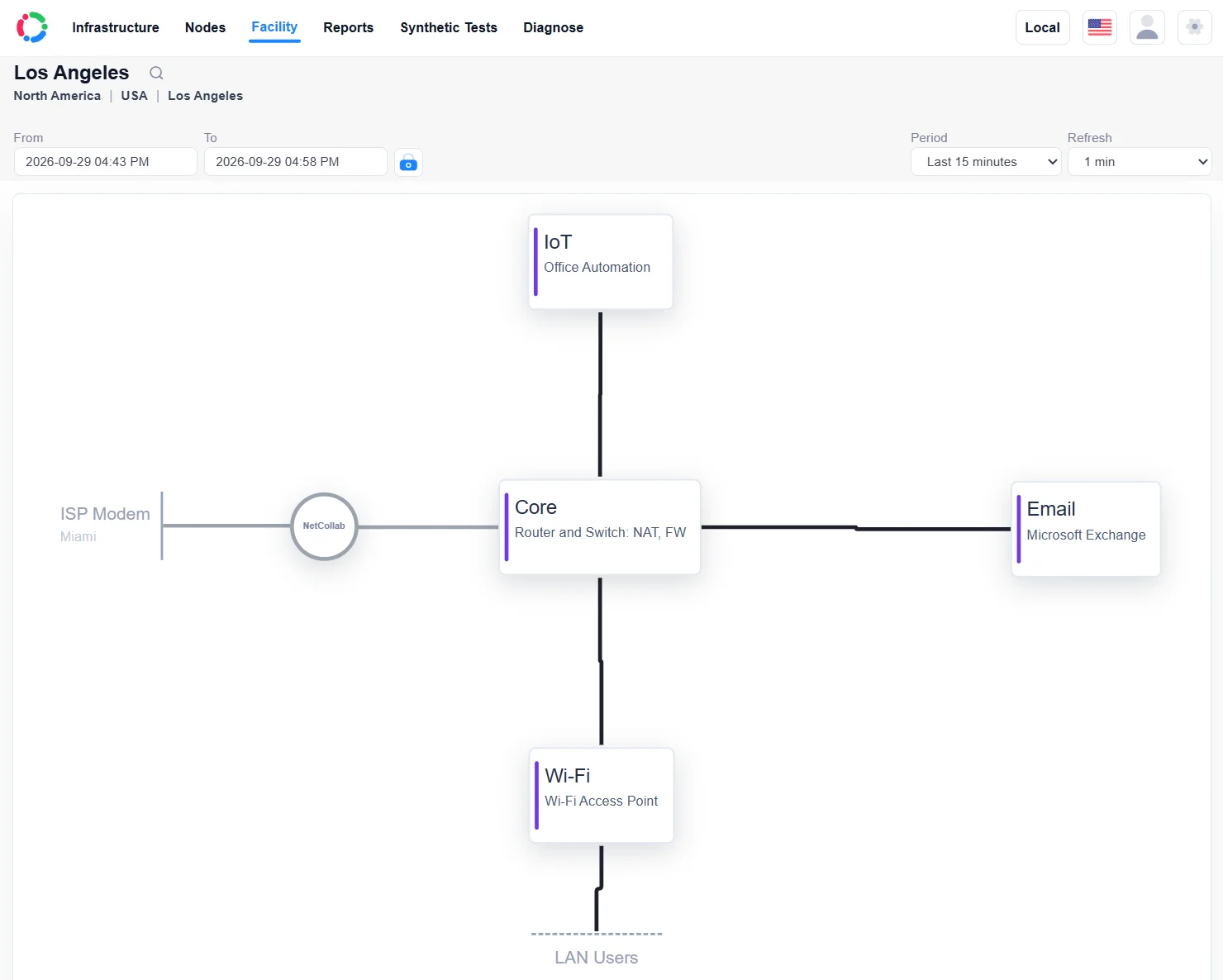 Anlagendiagramm in Los Angeles, das ein ISP-Modem, einen NetCollab-Beobachtungspunkt, einen Kernrouter/Switch, IoT, einen E-Mail-Server und WLAN-Benutzer zeigt.